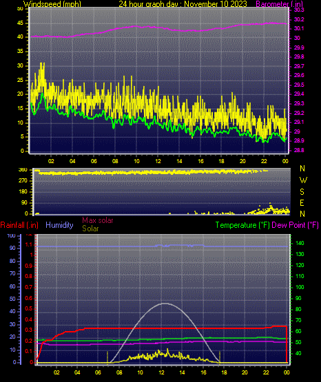 24 Hour Graph for Day 10