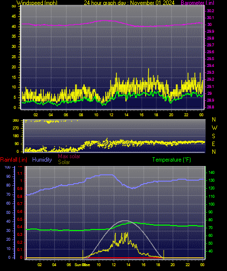 24 Hour Graph for Day 01