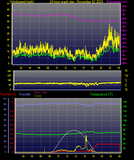 24 Hour Graph for Day 02