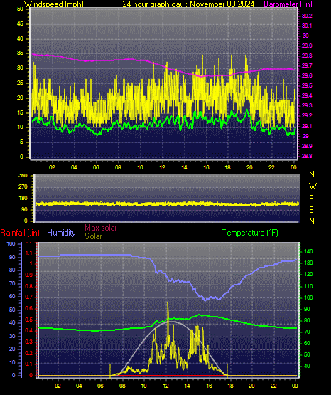 24 Hour Graph for Day 03