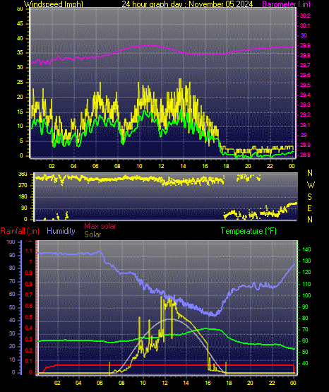 24 Hour Graph for Day 05