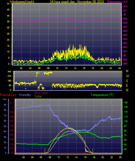 24 Hour Graph for Day 06