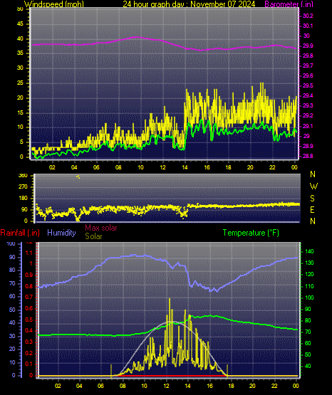 24 Hour Graph for Day 07