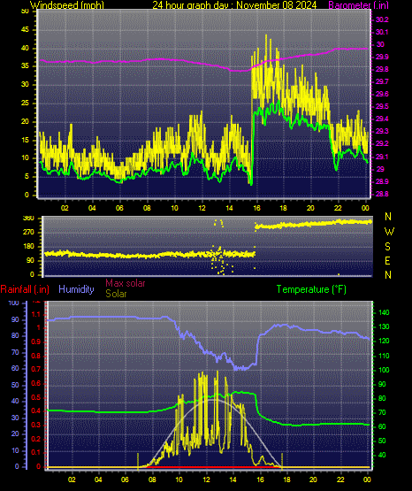 24 Hour Graph for Day 08