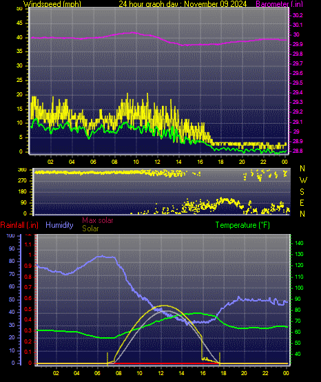 24 Hour Graph for Day 09