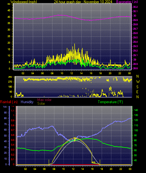 24 Hour Graph for Day 10