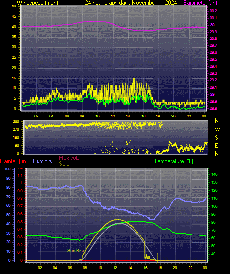 24 Hour Graph for Day 11