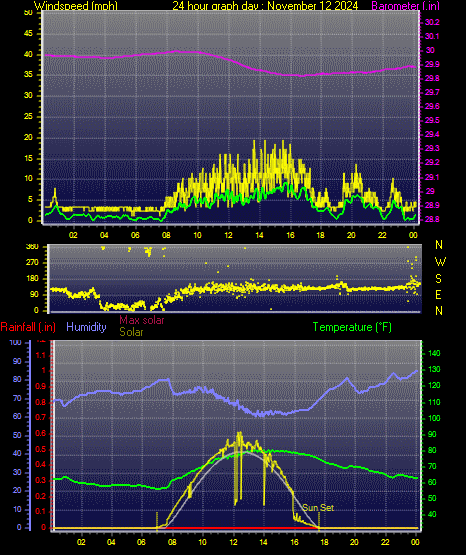 24 Hour Graph for Day 12