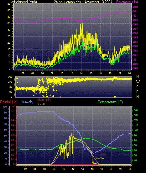 24 Hour Graph for Day 13
