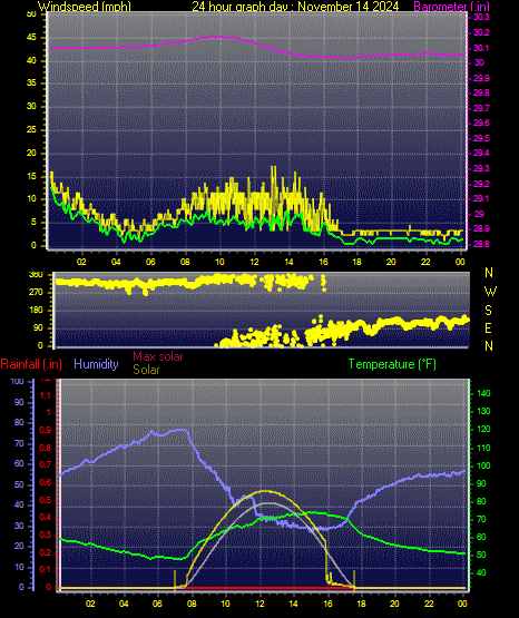 24 Hour Graph for Day 14