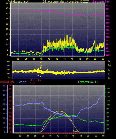 24 Hour Graph for Day 15