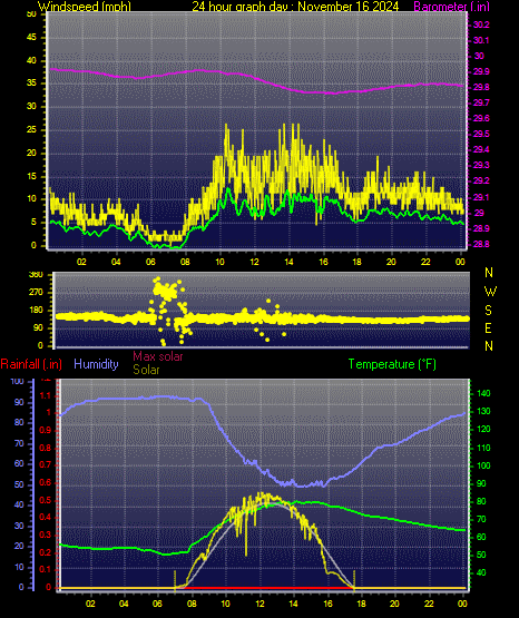 24 Hour Graph for Day 16
