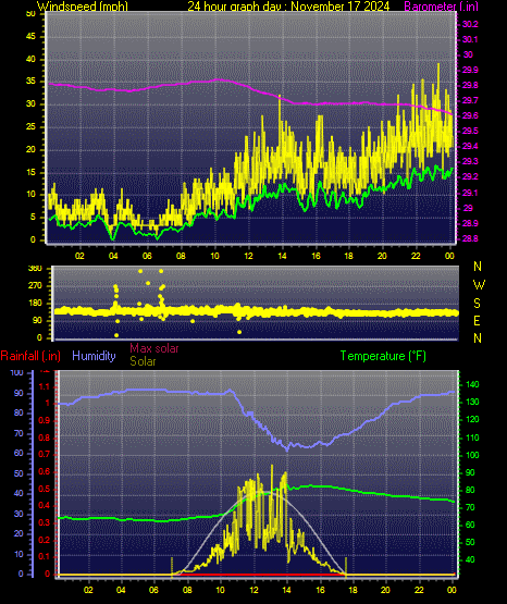 24 Hour Graph for Day 17