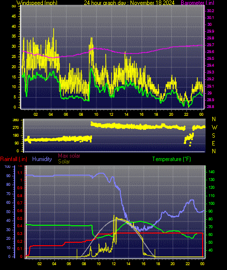 24 Hour Graph for Day 18