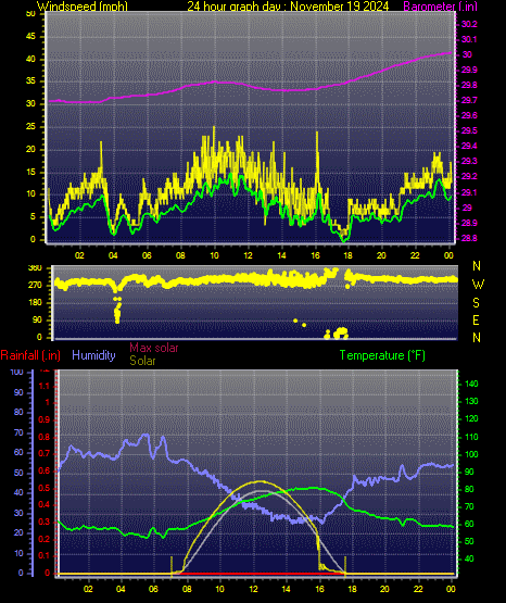 24 Hour Graph for Day 19