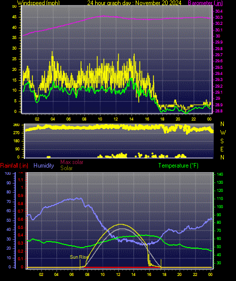 24 Hour Graph for Day 20