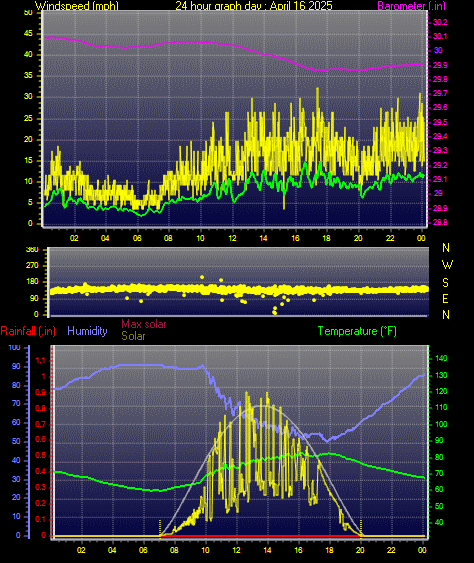 24 Hour Graph for Day 16