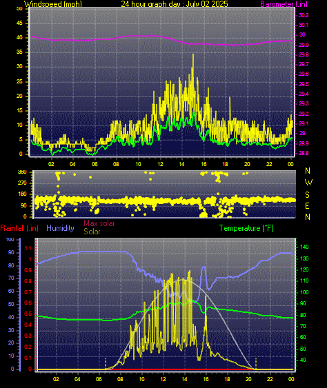 24 Hour Graph for Day 02
