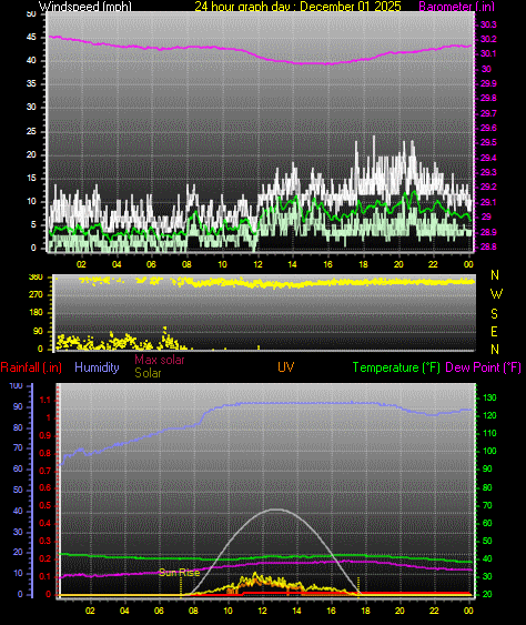 24 Hour Graph for Day 01