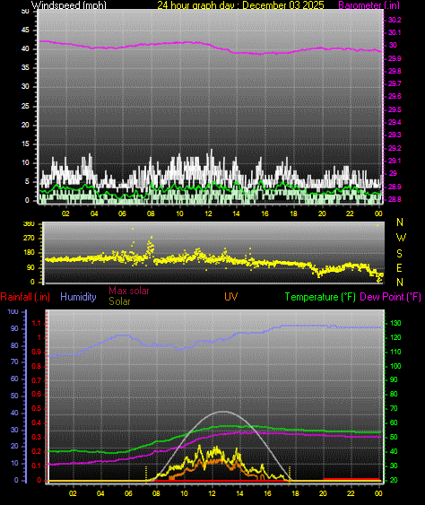 24 Hour Graph for Day 03
