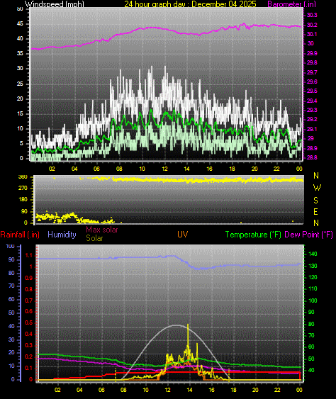 24 Hour Graph for Day 04