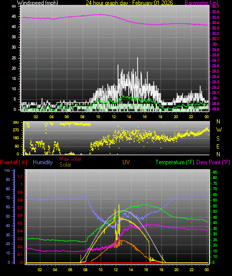 24 Hour Graph for Day 01