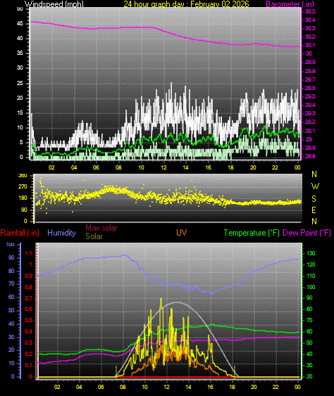 24 Hour Graph for Day 02