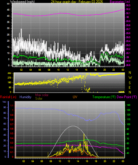 24 Hour Graph for Day 03