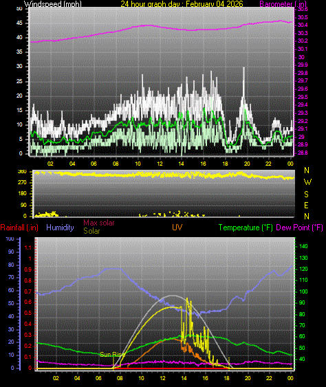 24 Hour Graph for Day 04