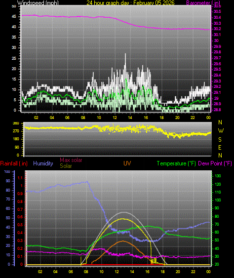 24 Hour Graph for Day 05