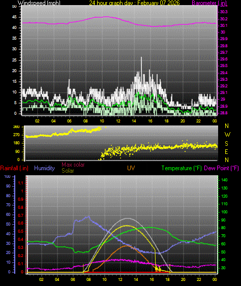 24 Hour Graph for Day 07