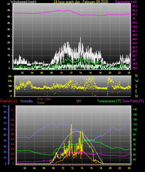 24 Hour Graph for Day 08