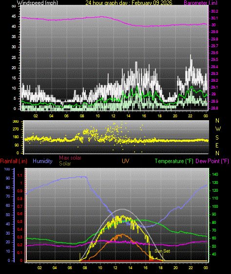 24 Hour Graph for Day 09