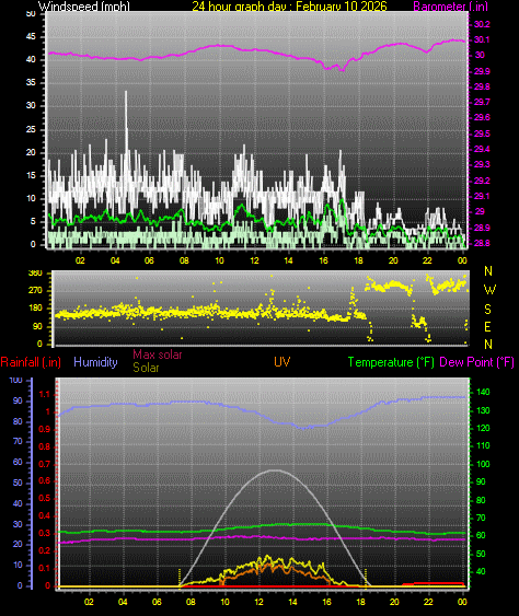 24 Hour Graph for Day 10
