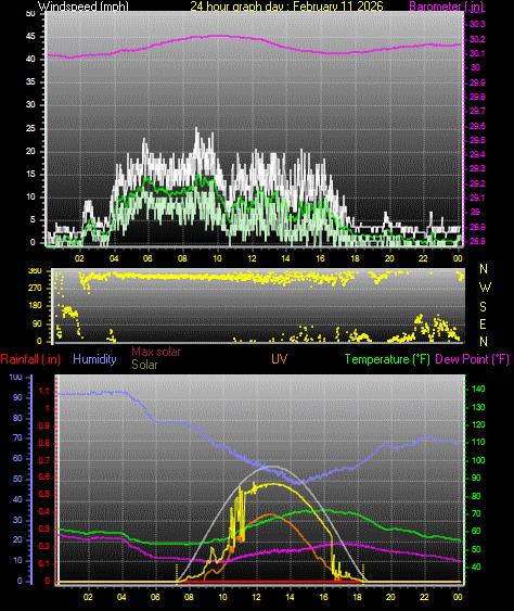 24 Hour Graph for Day 11