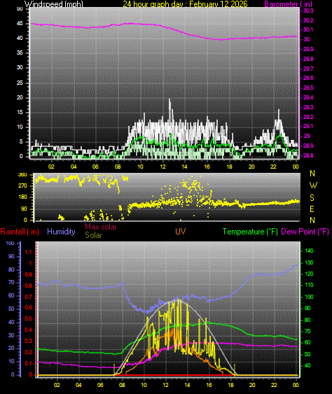 24 Hour Graph for Day 12