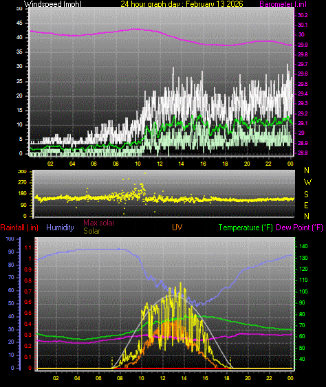 24 Hour Graph for Day 13