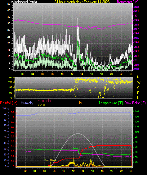 24 Hour Graph for Day 14