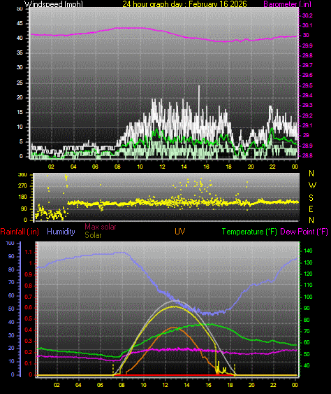 24 Hour Graph for Day 16