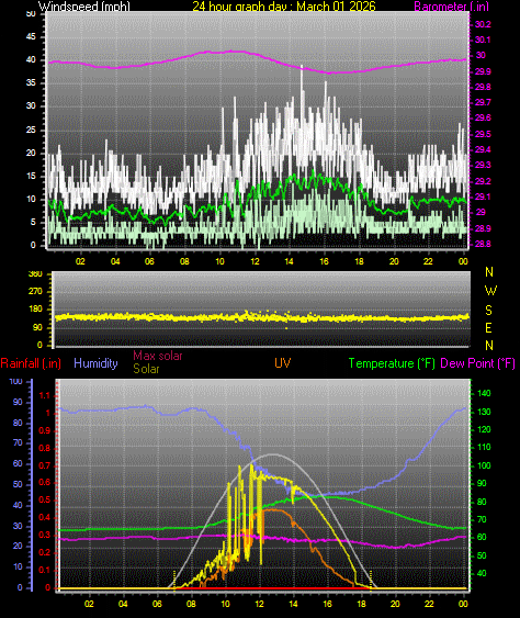 24 Hour Graph for Day 01