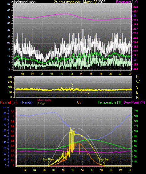 24 Hour Graph for Day 02