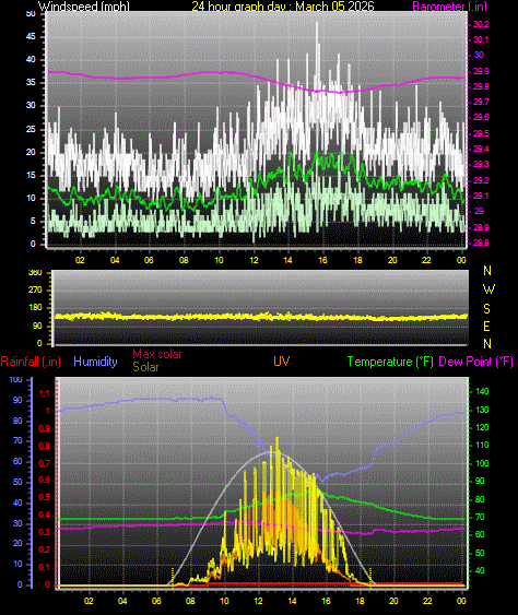 24 Hour Graph for Day 05