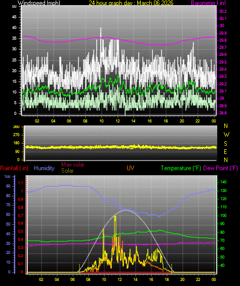 24 Hour Graph for Day 06