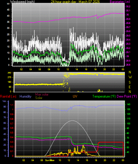 24 Hour Graph for Day 07