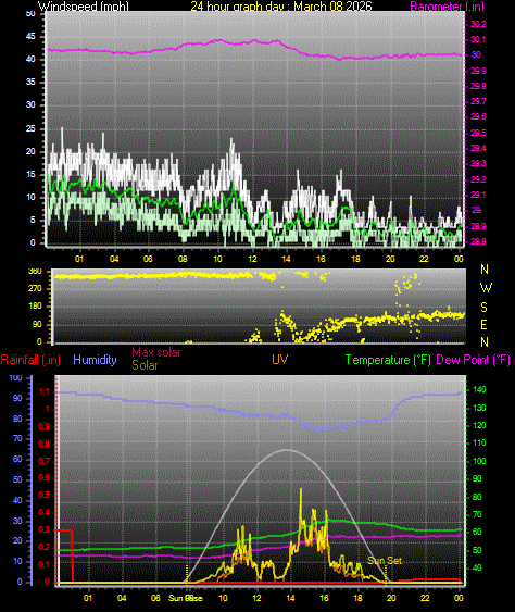 24 Hour Graph for Day 08