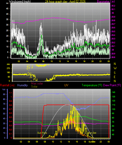 24 Hour Graph for Day 02