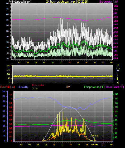 24 Hour Graph for Day 03