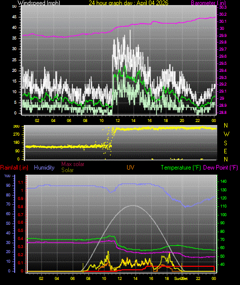 24 Hour Graph for Day 04