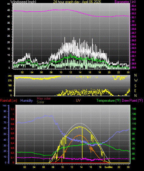 24 Hour Graph for Day 06