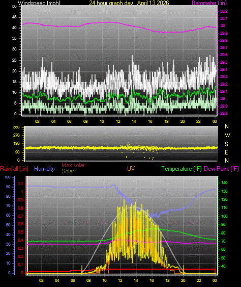 24 Hour Graph for Day 13
